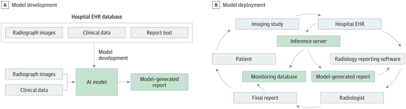 È stato sviluppato un modello di AI generativa in grado di generare il testo di un referto radiografico a partire da immagini di input e dati clinici (motivo dell'esame, tipo di procedura, informazioni di confronto e nome del radiologo) utilizzando i dati della cartella clinica elettronica (EHR) di un sistema ospedaliero universitario. Questo modello è stato poi integrato nel flusso di lavoro clinico in tempo reale dell'intero sistema ospedaliero - Credits: JAMA Network Open