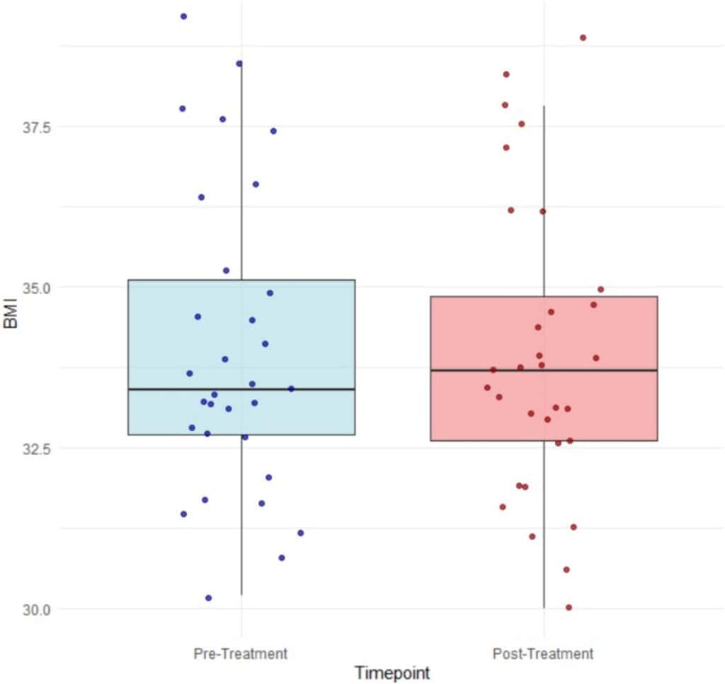 Grafico con l'indice di massa corporea medio pre e post-trattamento - Credits: Headache: The Journal of Head and Face Pain