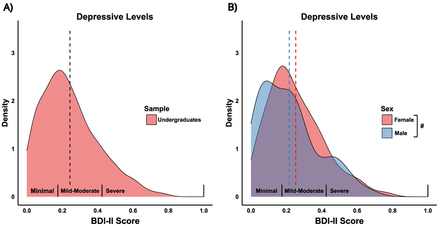Studio 2: Distribuzione dei punteggi dei sintomi depressivi negli studenti universitari e tra i sessi. Grafici di densità che rappresentano la distribuzione dei punteggi dei sintomi di BDI-II. A, Distribuzioni del punteggio dei sintomi depressivi nel campione universitario completo (rosso). B, Distribuzioni del punteggio dei sintomi depressivi per sesso: femmina (rosso) e maschio (blu). - Credits: eNeuro