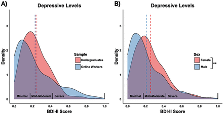 Studio 1: Distribuzione dei punteggi dei sintomi depressivi tra campioni e sessi. Grafici di densità che rappresentano la distribuzione dei punteggi di BDI-II. A, Distribuzioni del punteggio dei sintomi depressivi per campione: studenti universitari (rosso) e lavoratori online (blu). B, Distribuzioni del punteggio dei sintomi depressivi per sesso: femmina (rosso) e maschio (blu). - Credits: eNeuro