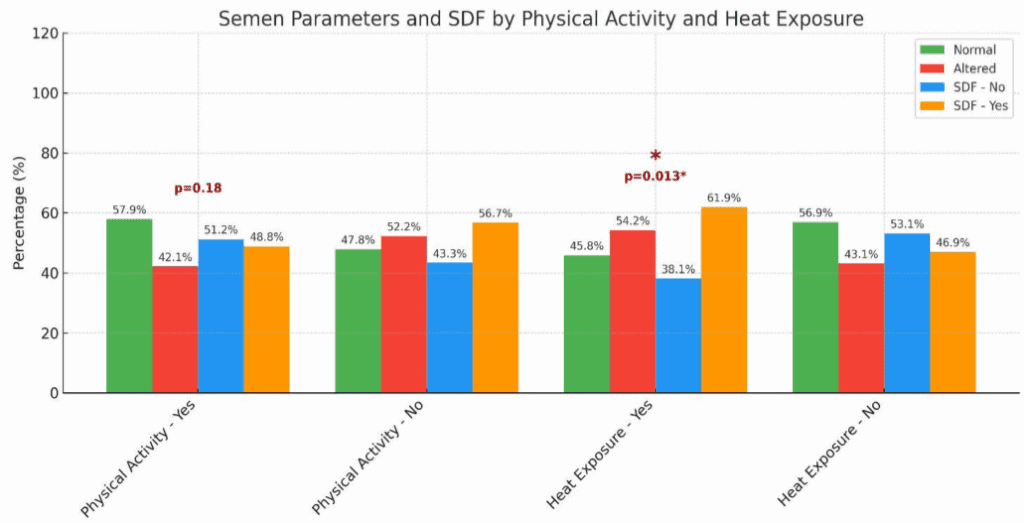 Non è stata osservata alcuna associazione significativa tra attività fisica e parametri alterati dello sperma o SDF (p = 0,18); tuttavia, l'esposizione al calore professionale ha avuto un effetto significativo sulla SDF (p = 0,013). In particolare, il 61,9% degli uomini con esposizione al calore aveva livelli elevati di SDF rispetto al 46,9% degli uomini non esposti. Questi risultati suggeriscono che l'esposizione al calore ambientale può influenzare negativamente l'integrità del DNA dello sperma, influenzando potenzialmente la fertilità maschile - Credits: Oncoscience