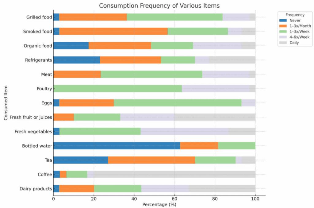 Frequenza di consumo di vari alimenti e bevande - Credits: Oncoscience