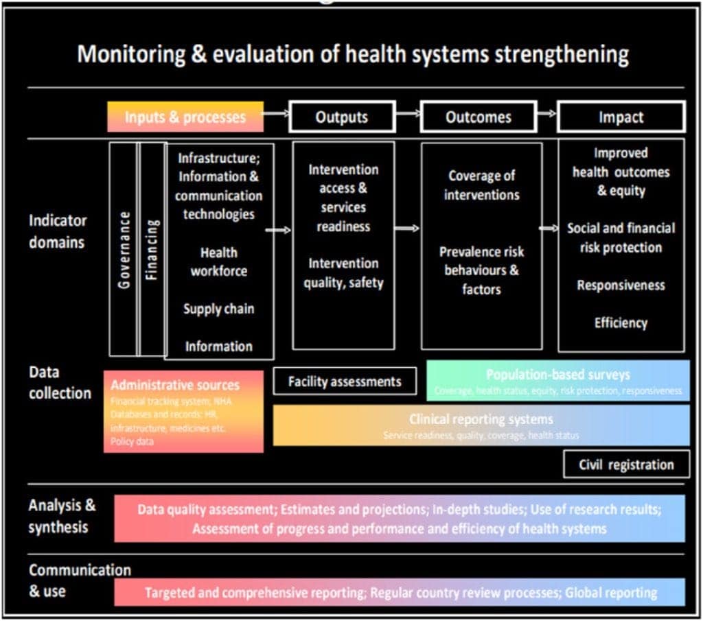 Monitoraggio e valutazione del rafforzamento dei sistemi sanitari - Credits: Digital Health