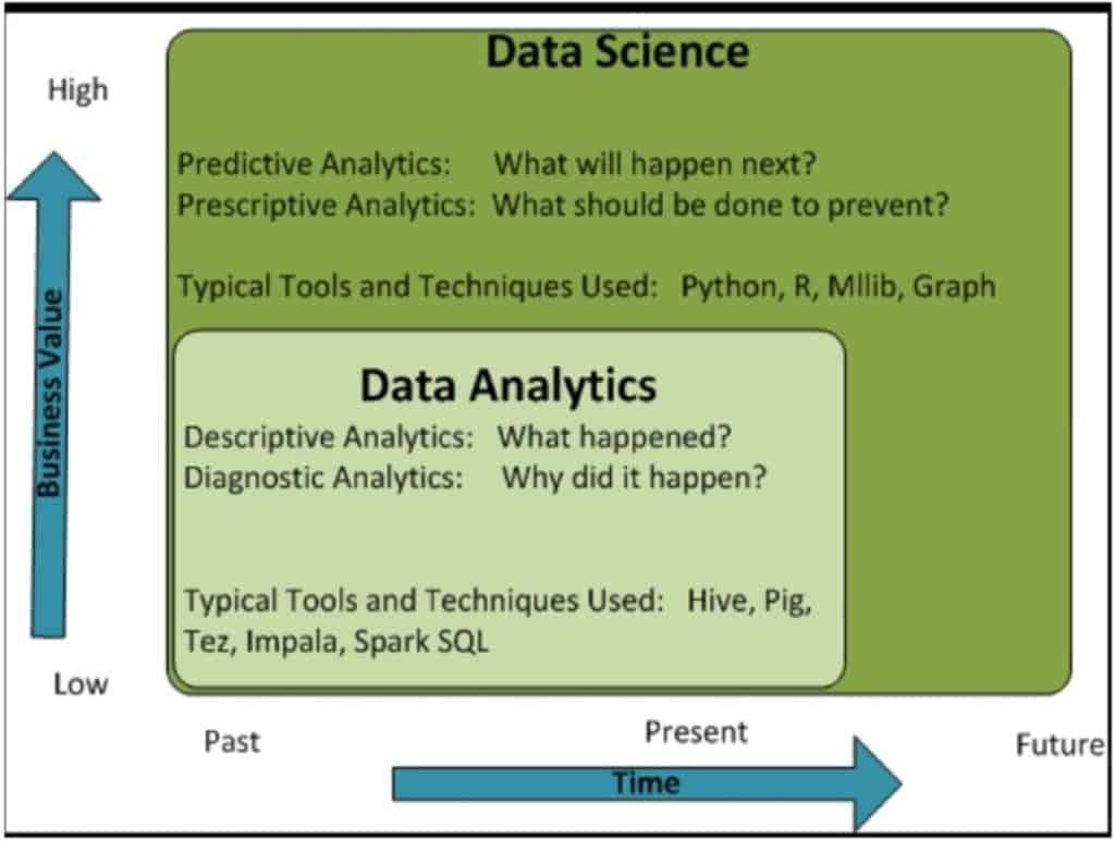 Comparazione tra data science e data analytics - Credits: Digital Health