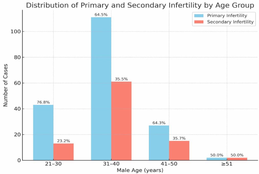 La maggior parte dei casi di infertilità primaria (63,6%) e secondaria (63,8%) sono stati osservati nella fascia di età dai 31 ai 40 anni. L'infertilità primaria è più diffusa nel complesso (n = 173), con la maggior parte dei casi che si verificano nei gruppi di età più giovani, in particolare in quelli di età compresa tra 21 e 40 anni. Al contrario, l'infertilità secondaria (n = 105) è più comune tra gli uomini di età compresa tra 41-50 anni (29,5%), indicando un possibile effetto legato all'età sulla fertilità dopo un precedente concepimento - Credits: Oncoscience