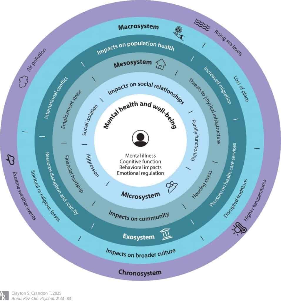 Gli impatti del cambiamento climatico sulla salute mentale e sul benessere in più sistemi. Questo modello utilizza un quadro socio-ecologico per mostrare come i cambiamenti climatici (cronosistema) influenzano la cultura più ampia (macrosistema), la salute della popolazione (esosistema), la comunità (mesosistema) e le relazioni sociali (microsistema), che possono modellare la salute mentale e il benessere individuale - Credits: ANNUAL REVIEW OF CLINICAL PSYCHOLOGY