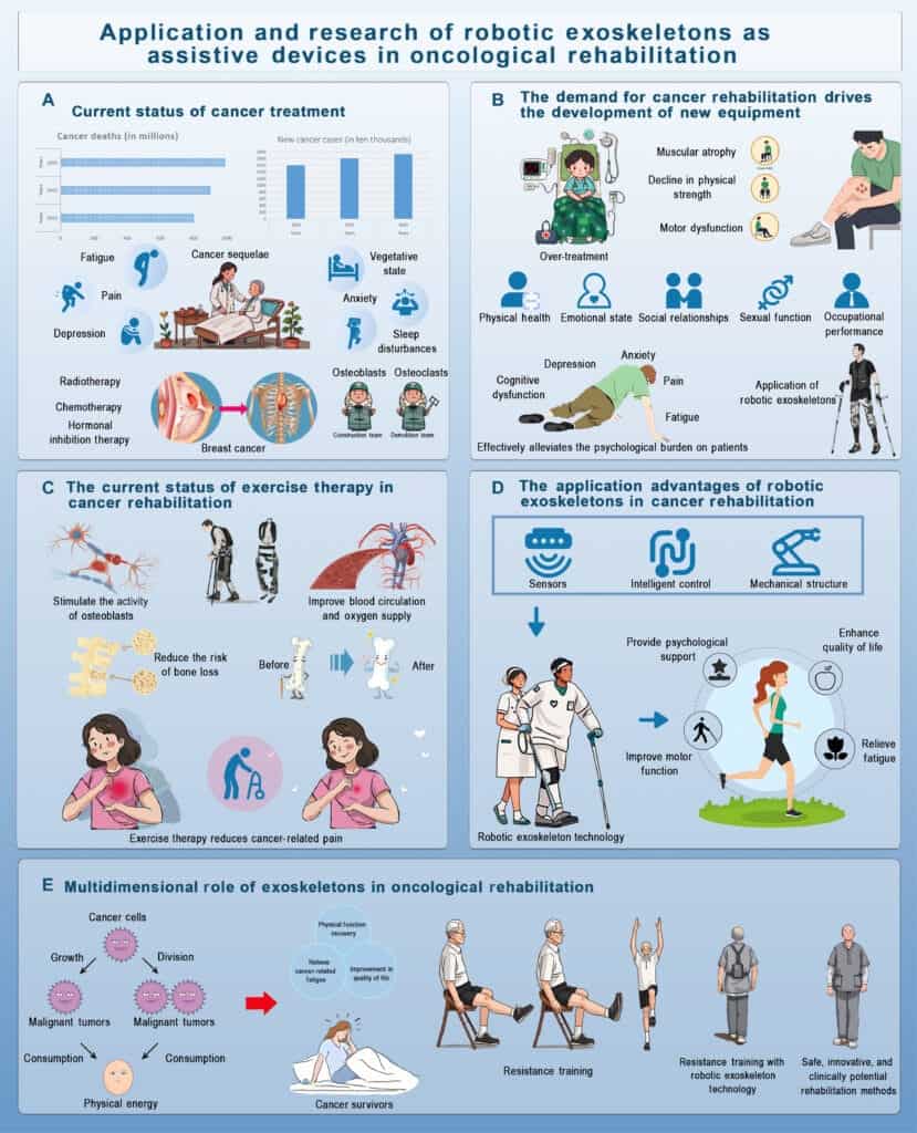 Panoramica sugli esoscheletri robotici nella riabilitazione oncologica - Credits: RESEARCH