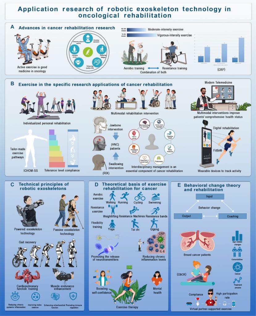 Tecnologia degli esoscheletri robotici nella riabilitazione oncologica - Credits: RESEARCH