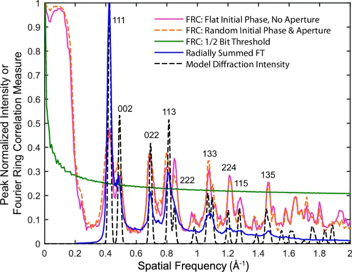 Correlazione dell'anello di Fourier e ricostruzione dei profili radiali dall'oro sul carbonio amorfo - Credits: Nature Communications